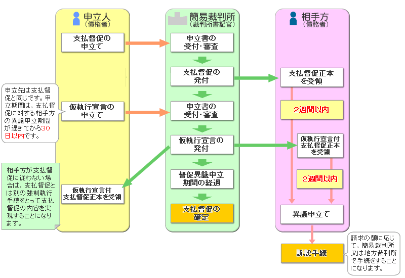 支払督促手続の流れ図