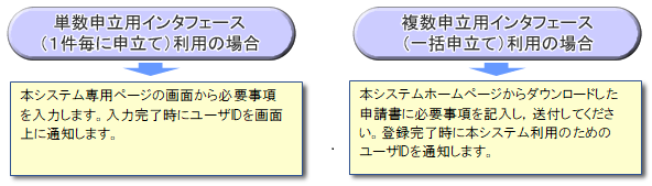 インターフェース選択図