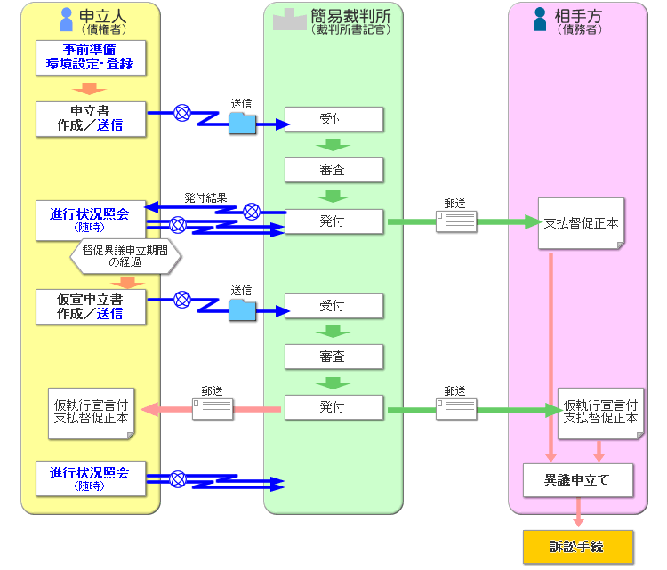 手続の流れ図