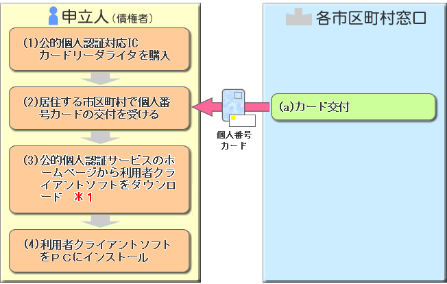 電子証明書の取得について （個人の場合）の図