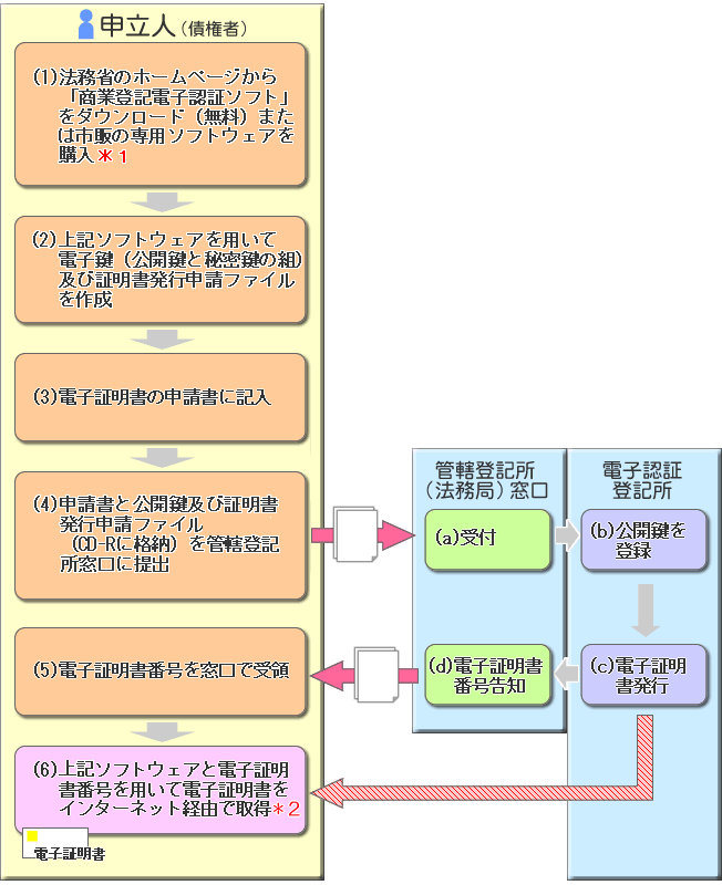 電子証明書の取得について （法人の場合）の図