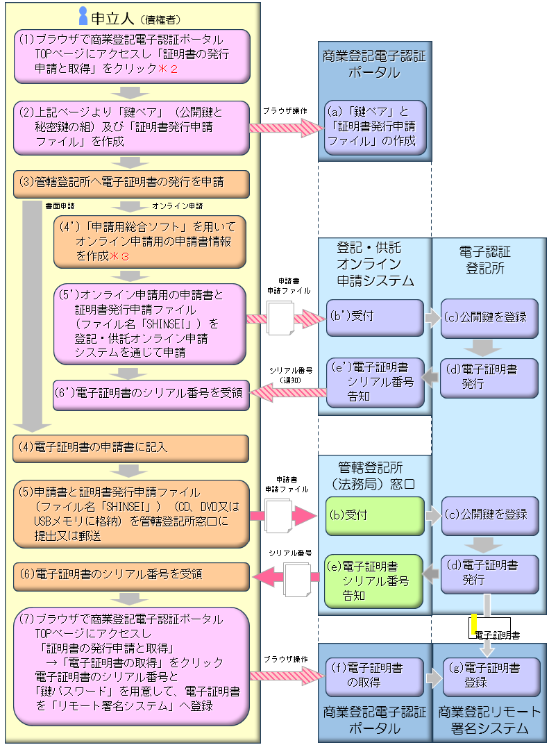 電子証明書の取得について （法人（リモート署名用）の場合）の図