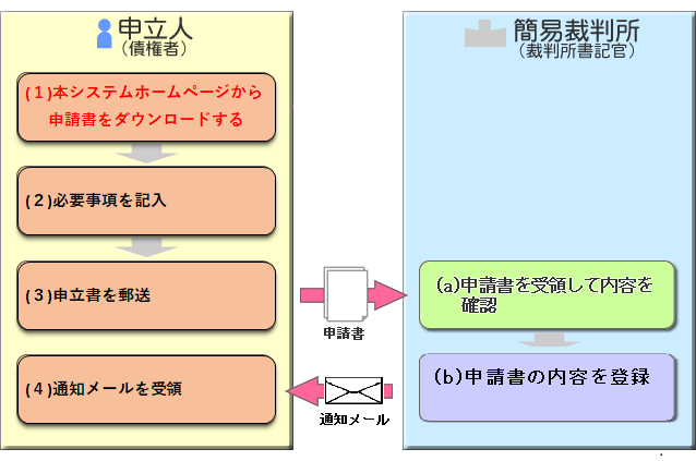 債権者登録手続の概要図（複数申立用インタフェース）