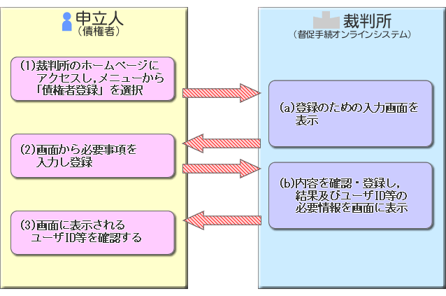 債権者登録手続の概要図（単数申立用インタフェース）